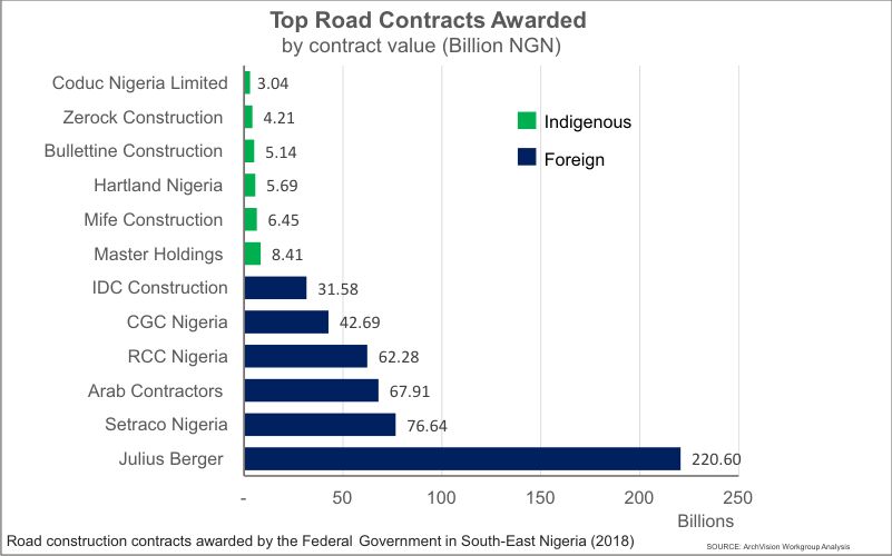analysis of wide gap between foreign and local construction companies in Nigeria
