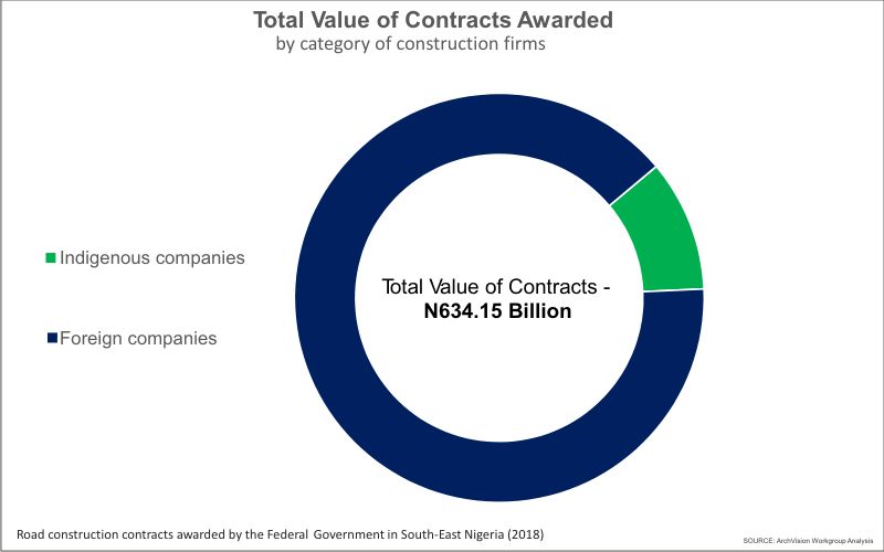 pie-chart illustrating gap between local and foreign firms in the construction industry of Nigeria